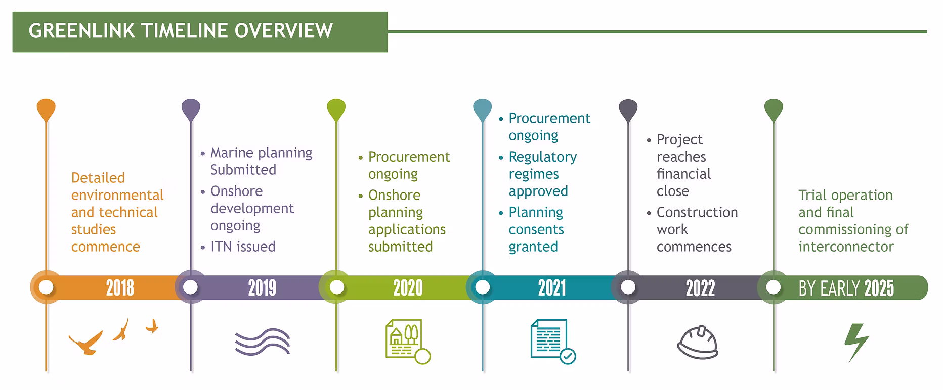 Greenlink Project Timeline
